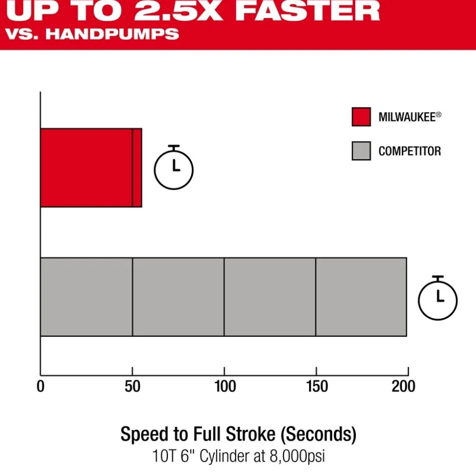 Milwaukee M18 Brushless Single Acting 60in3 10,000psi Hydraulic Pump 3120-21