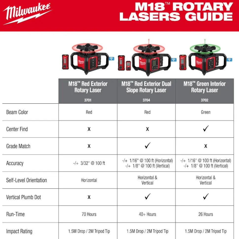 Milwaukee M18 Green Interior Rotary Laser Level Kit w/ Remote/Receiver & Wall Mount Bracket 3702-21