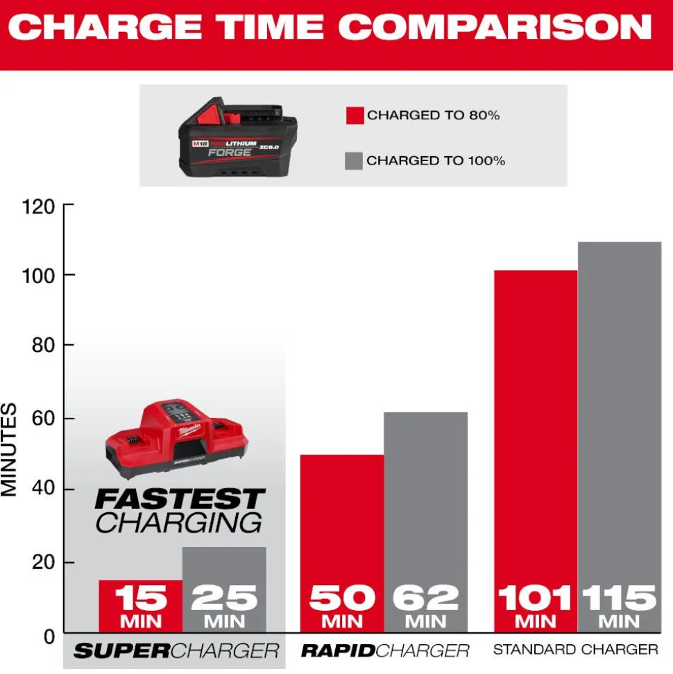 Milwaukee M18 REDLITHIUM FORGE XC6.0 Battery Pack 48-11-1861