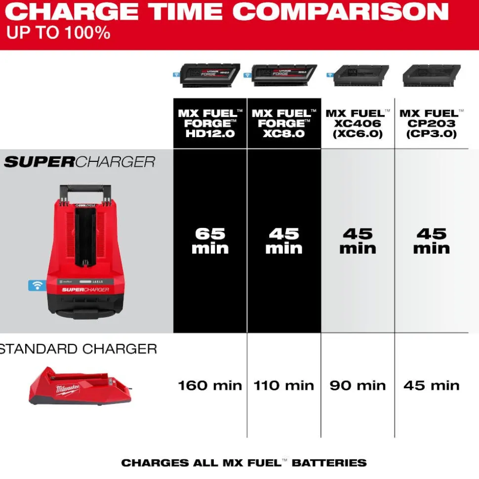 Milwaukee MX FUEL Super Charger MXFSC