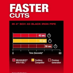 Milwaukee Tools M18 FUEL Deep Cut Band Saw 2929-20