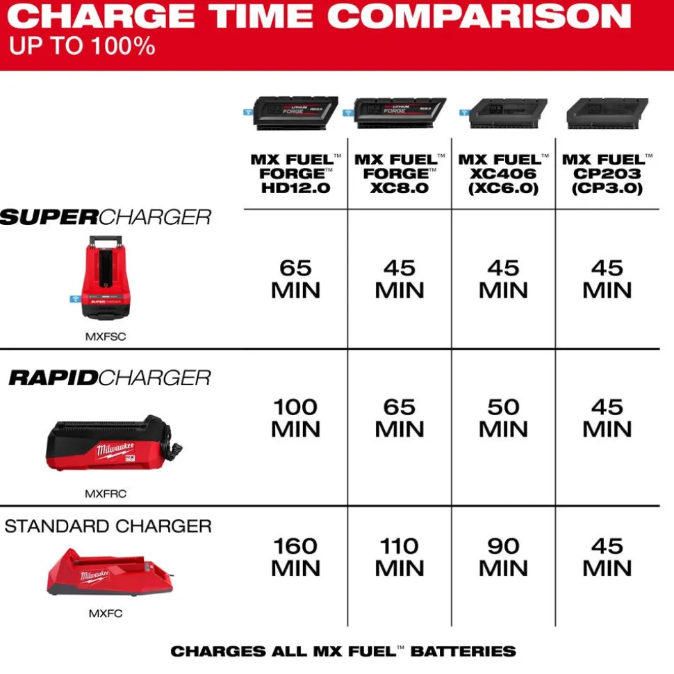 Milwaukee Tools MX FUEL Rapid Charger MXFRC