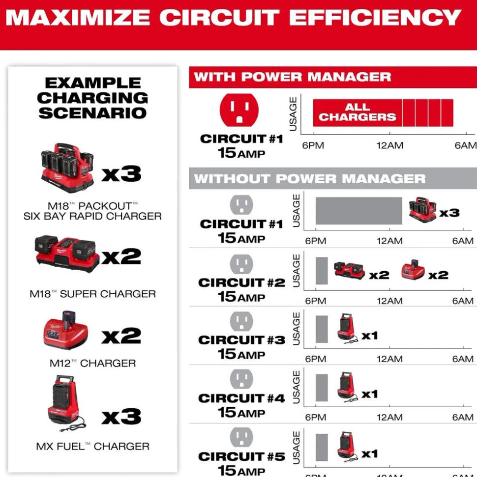 Milwaukee Tools Power Manager – 20 Amp Circuit 3333-20A