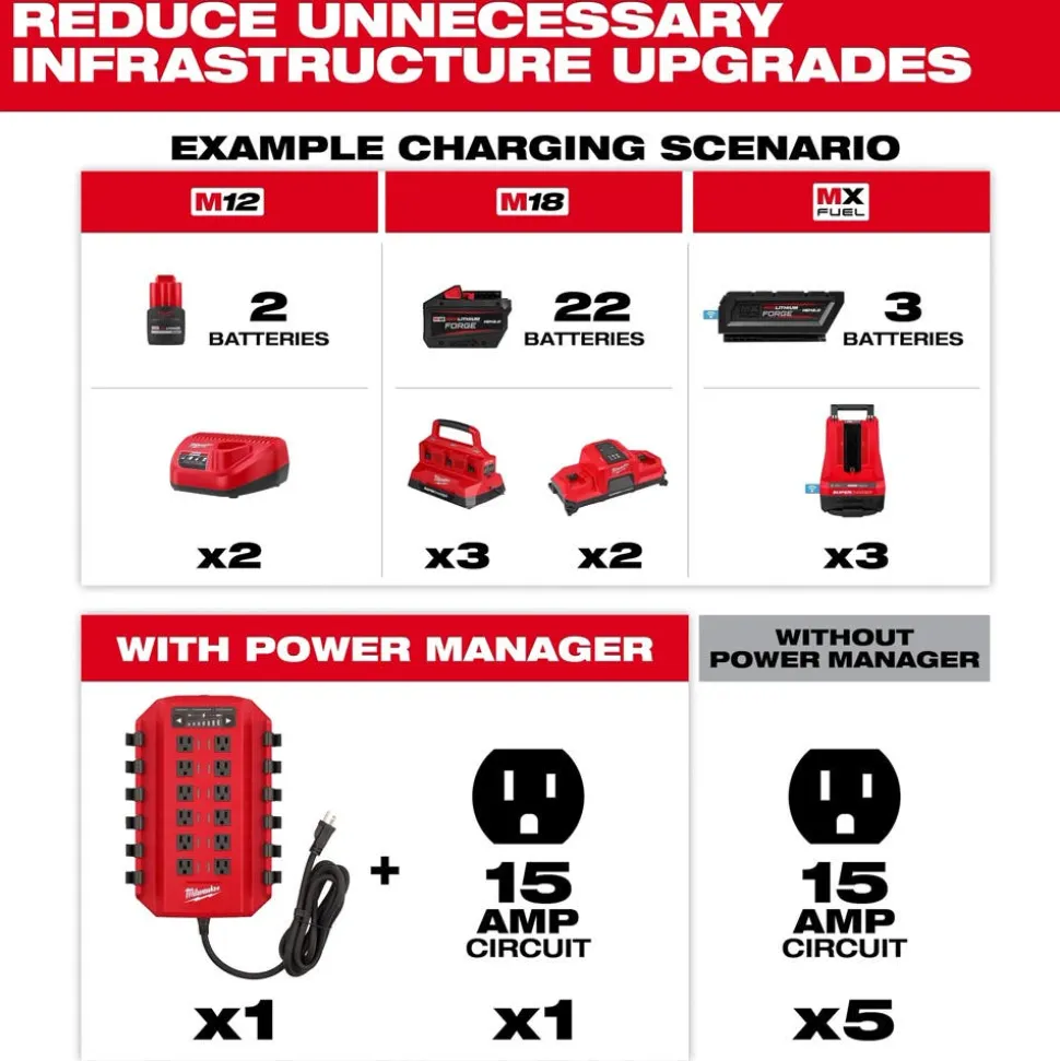 Milwaukee Tools Power Manager – 20 Amp Circuit 3333-20A