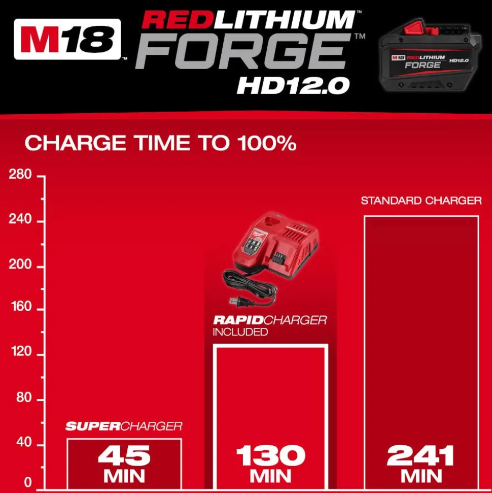 Milwaukee Tools The M18 REDLITHIUM FORGE HD12.0 Starter Kit 48-59-1300