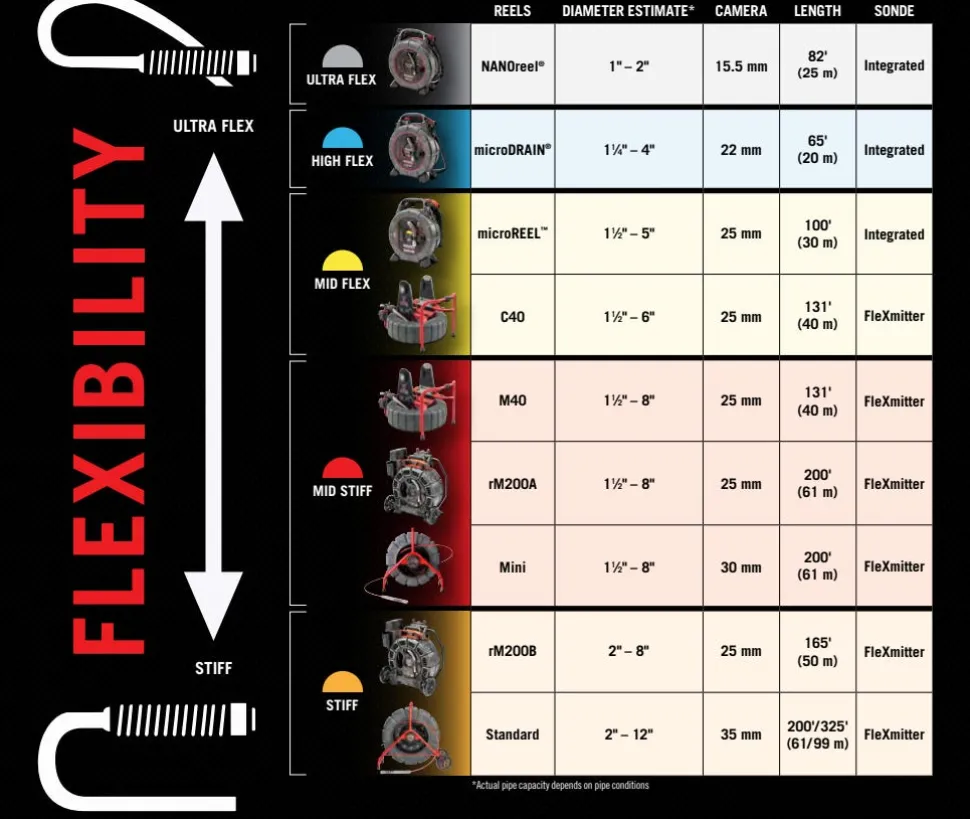 RIDGID SeeSnake Mini Pro Camera CS6x VERSA Monitor 200' HDR TruSense Self-Leveling Reel Battery Kit 76883 + 64968